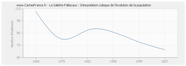 La Salette-Fallavaux : Interpolation cubique de l'évolution de la population